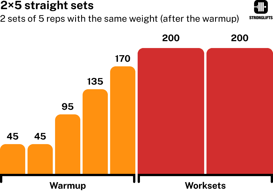 Stronglifts 5x5 Lite straight sets explained Stronglifts 5x5 Lite straight sets explained