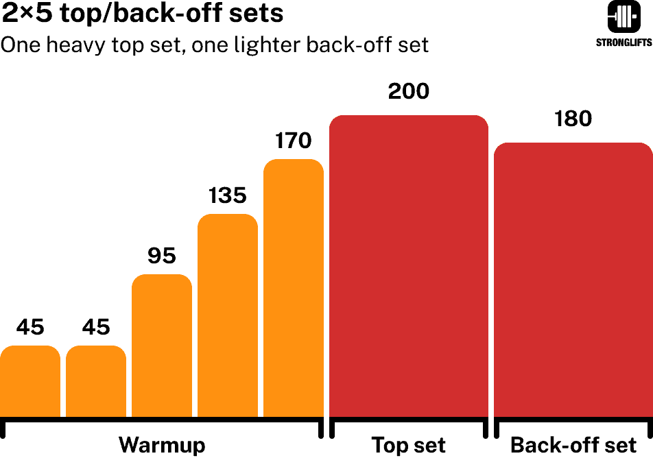 Stronglifts 5x5 Lite top/back-off sets Stronglifts 5x5 Lite top/back-off sets