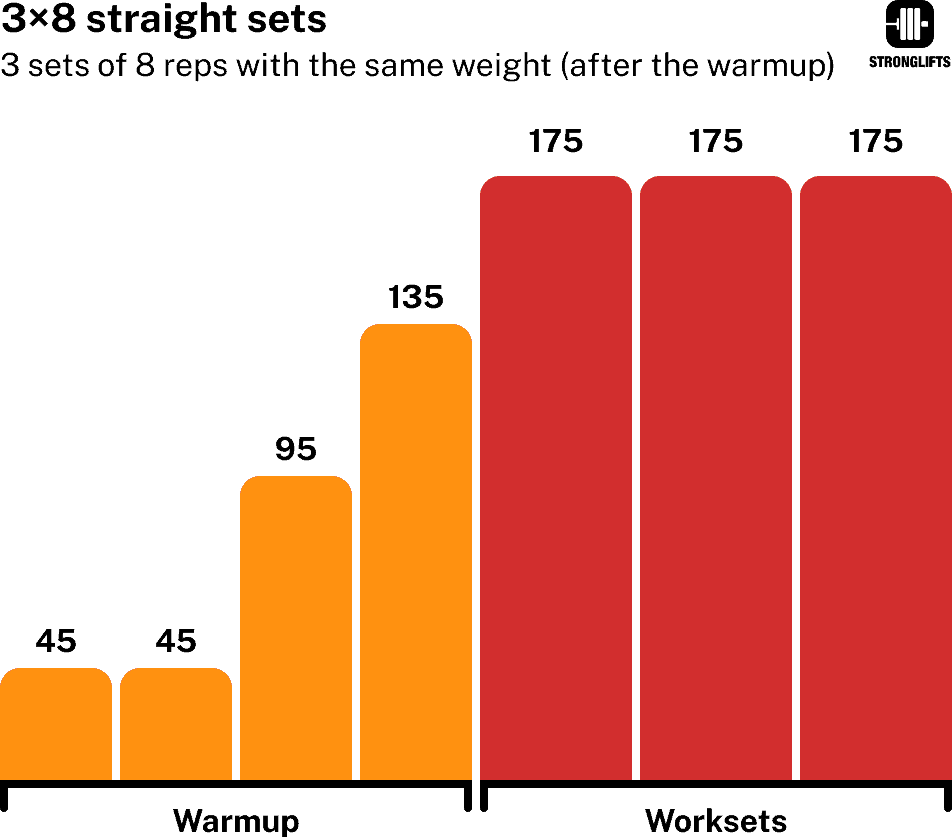 3x8 straight sets explained 3x8 straight sets explained