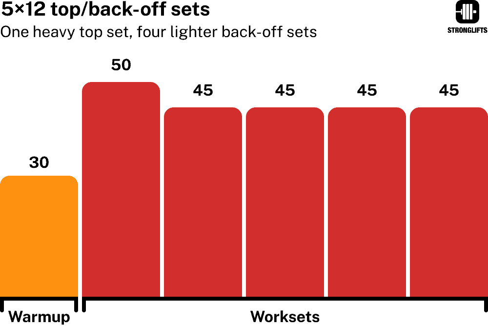5x12 top/back-off sets 5x12 top/back-off sets
