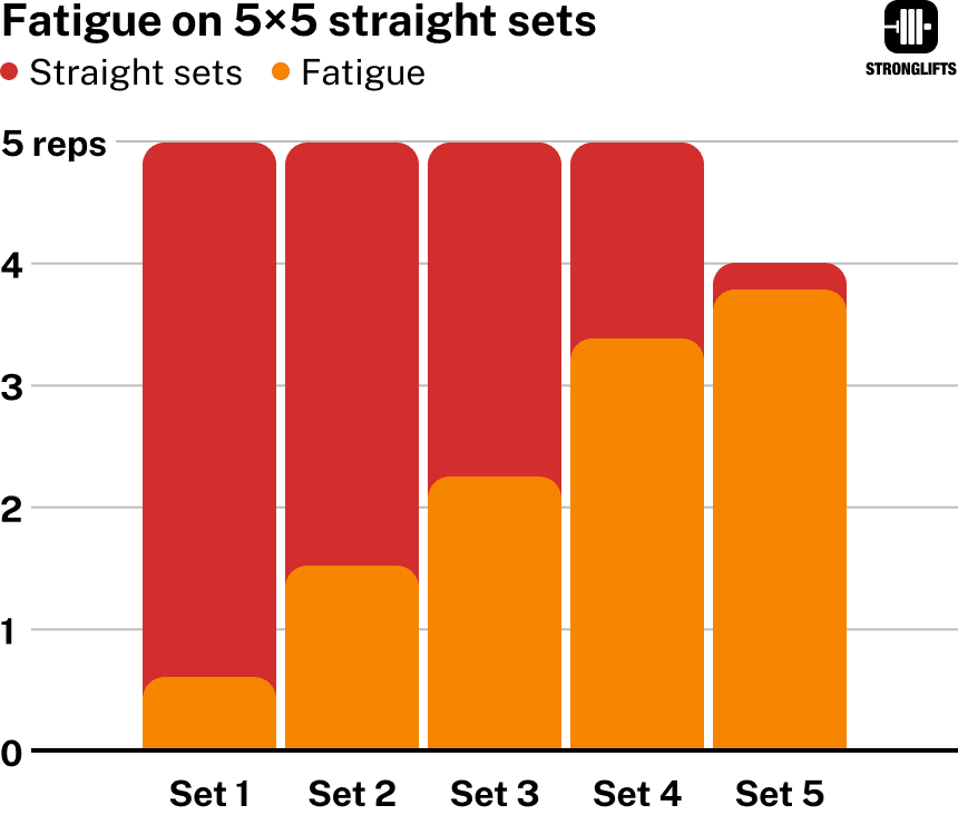 Fatigue on Stronglifts 5x5 straight sets Fatigue on Stronglifts 5x5 straight sets