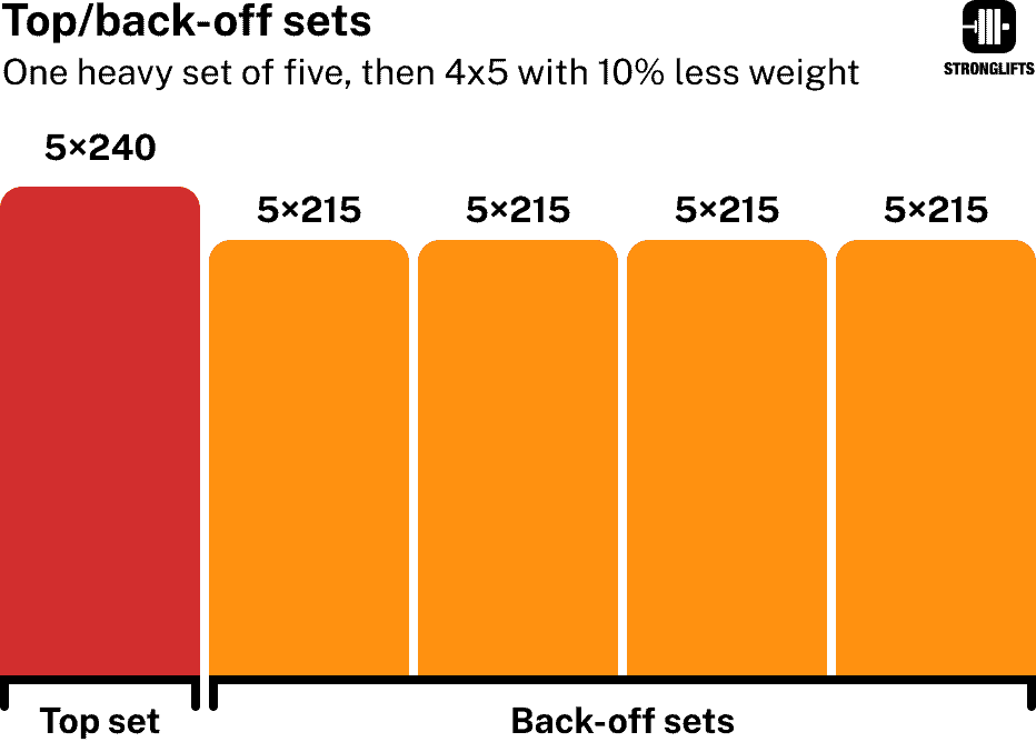 5x5 top/back-off sets 5x5 top/back-off sets