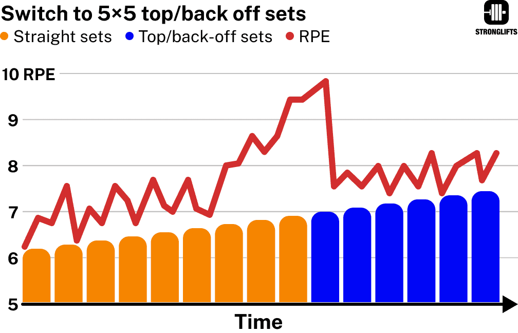 Average RPE after switch to top-back/off sets Average RPE after switch to top-back/off sets