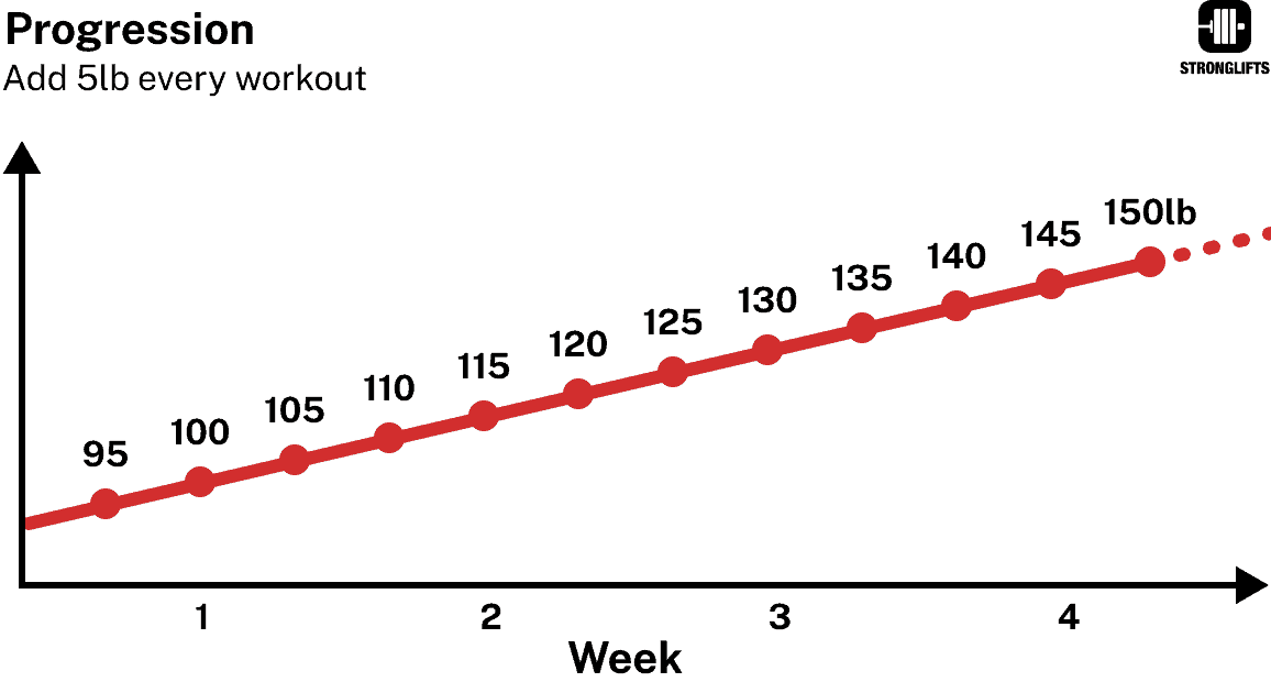Stronglifts 5x5 progression Stronglifts 5x5 progression