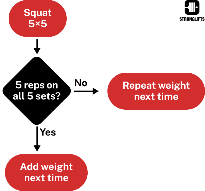 Stronglifts 5x5 how to progress Stronglifts 5x5 how to progress