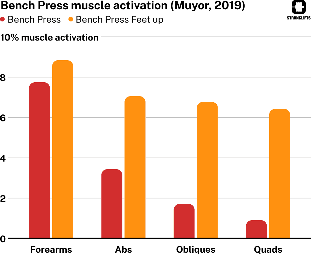 Muscle activation Bench Press Feet up (abs, quads) Muscle activation Bench Press Feet up (abs, quads)