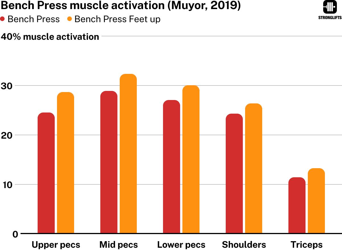 Muscle activation Bench Press Feet up (chest, shoulders, triceps) Muscle activation Bench Press Feet up (chest, shoulders, triceps)