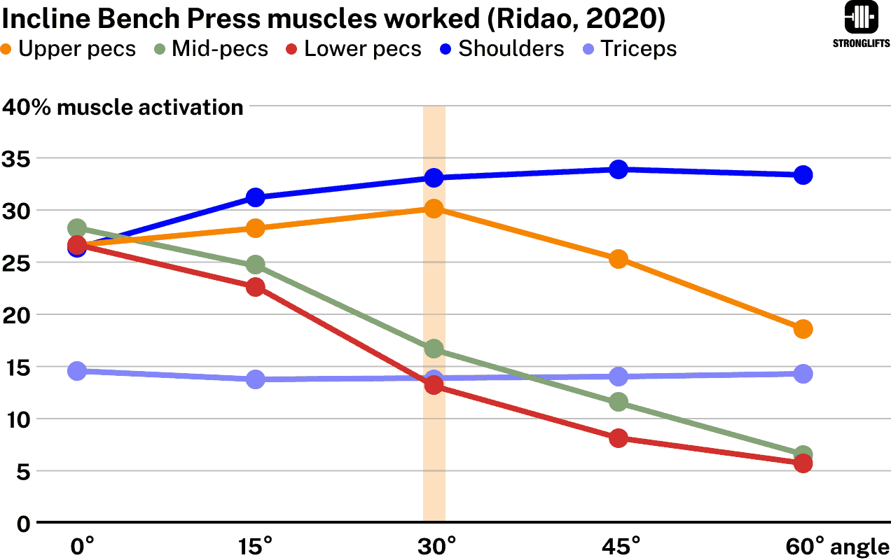 Bench Press angle incline Bench Press angle incline