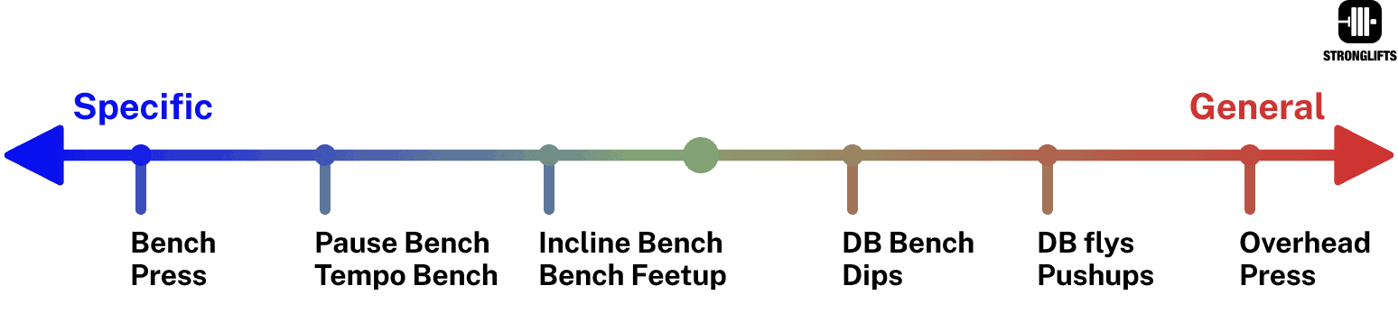 Bench Press law of specificity Bench Press law of specificity