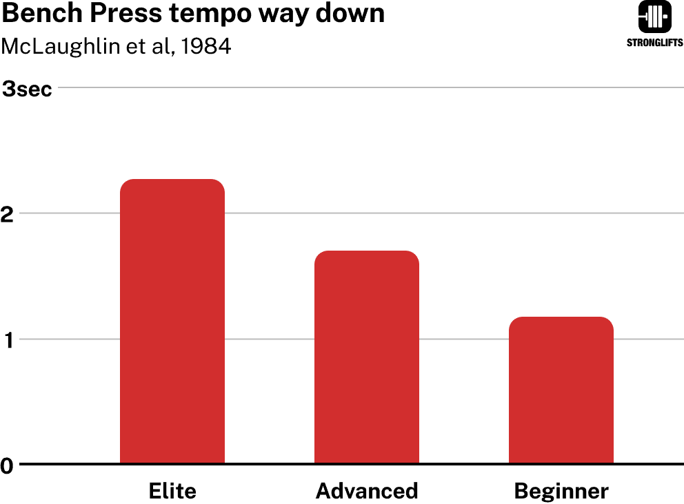Bench Press Tempo way down Bench Press Tempo way down