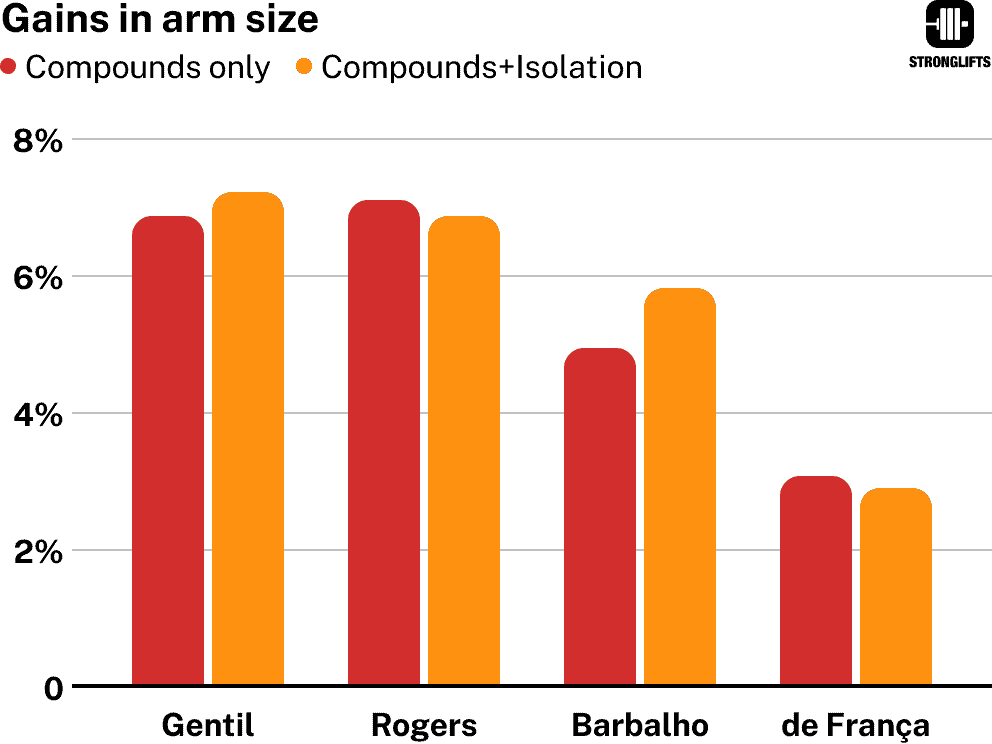 Gains in arm size compound vs compound + isolation Gains in arm size compound vs compound + isolation