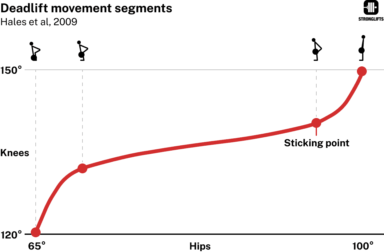Deadlift movement segments Deadlift movement segments