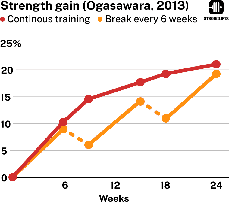 Strength gains with vs without break Strength gains with vs without break
