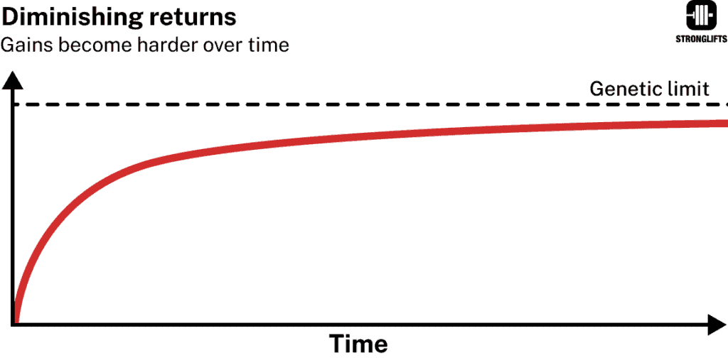 Diminishing returns.