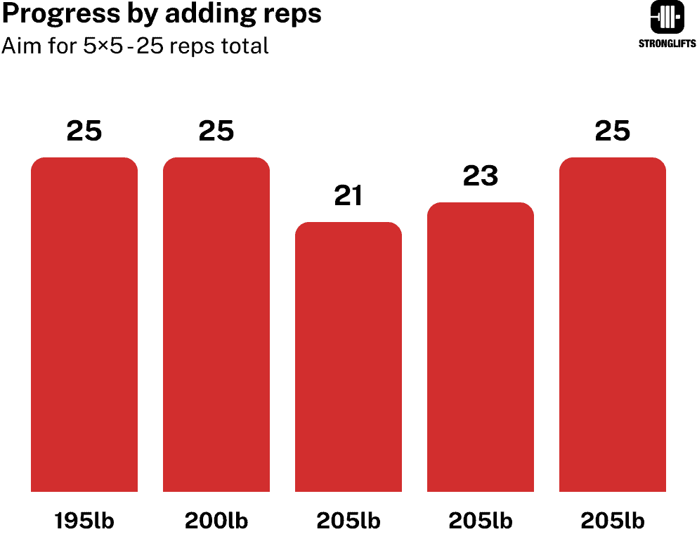 Progress by adding reps Progress by adding reps