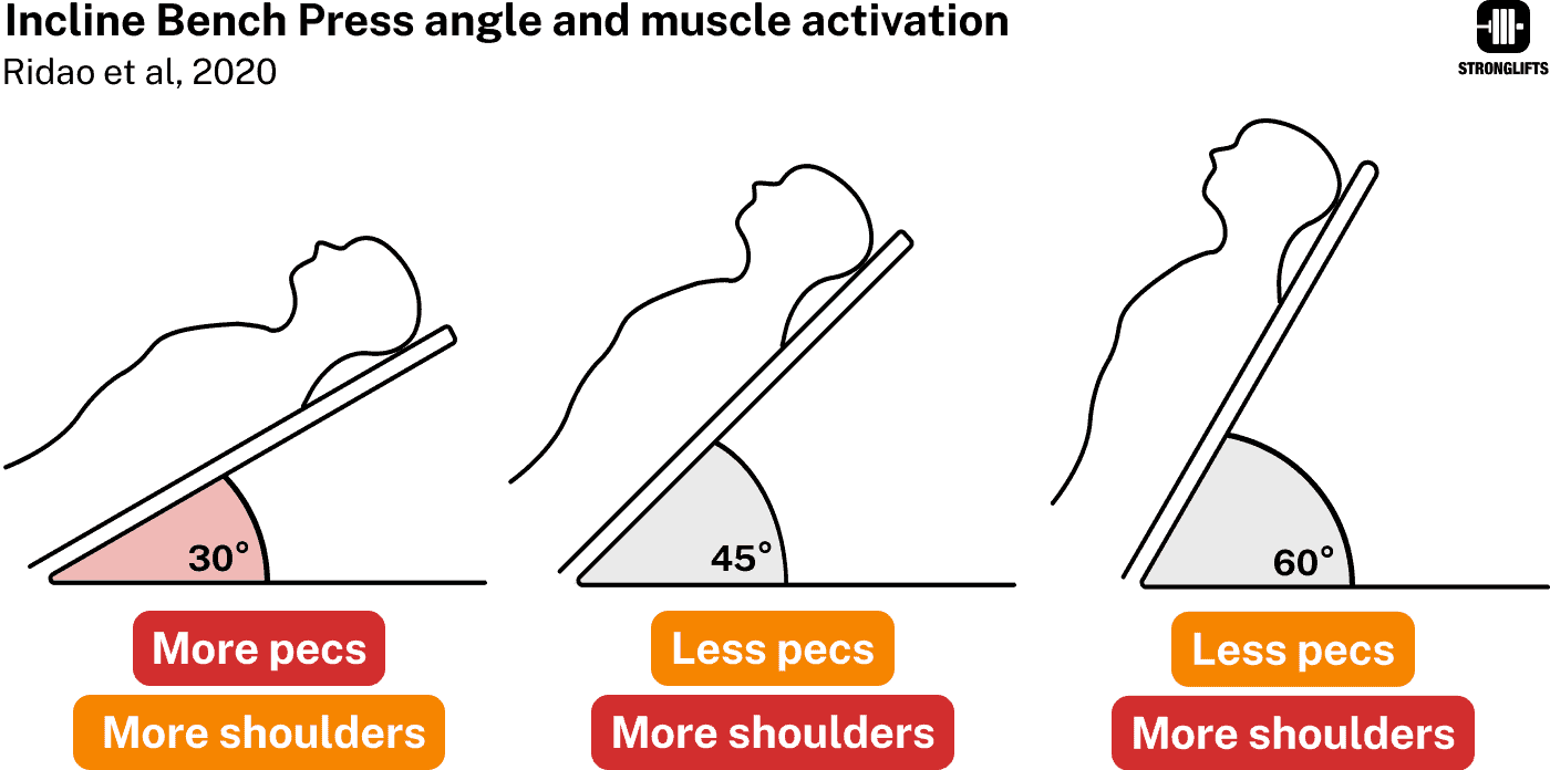 Incline Bench Press angle Incline Bench Press angle