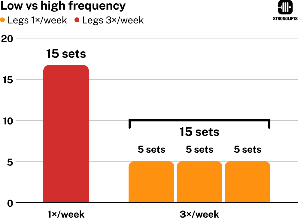leg-training-frequency