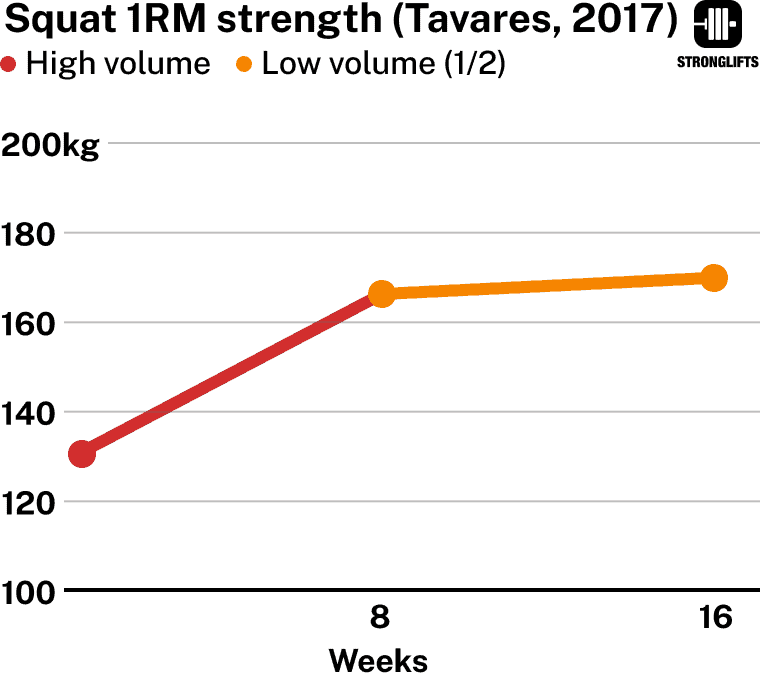50% Volume for maintaining strength 50% Volume for maintaining strength