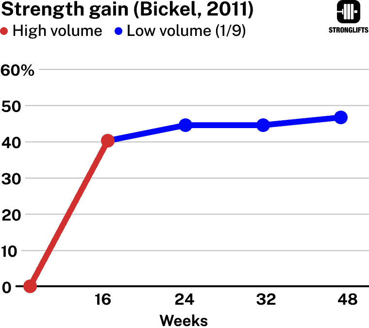 1/9 Volume for maintaining strength 1/9 Volume for maintaining strength