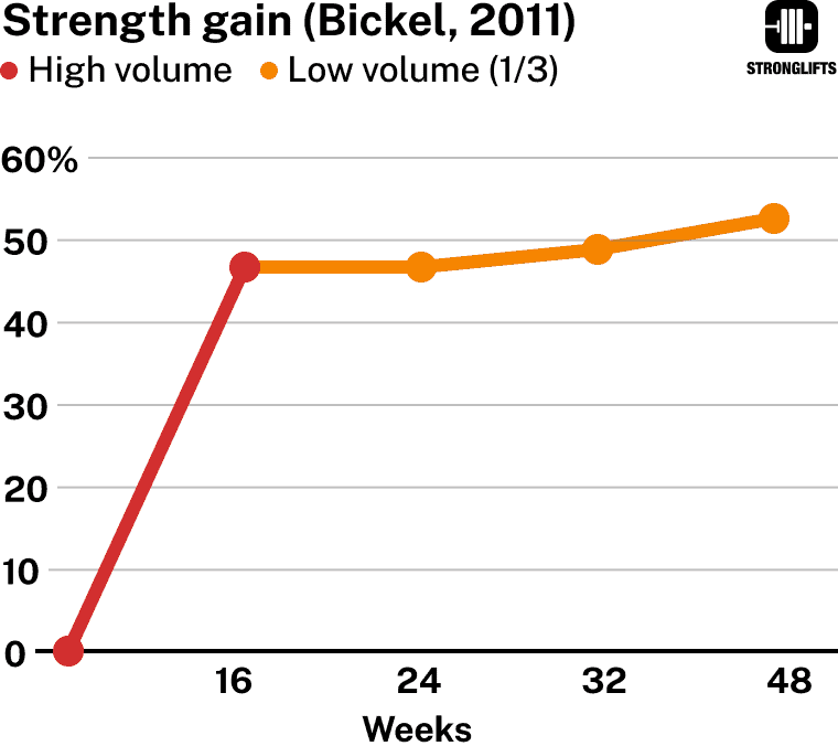 Low volume maintenance Low volume maintenance strength