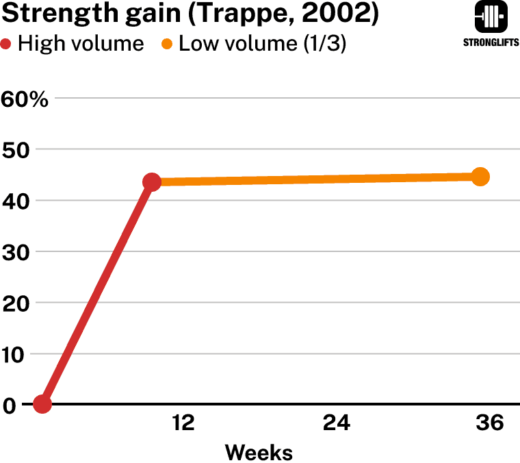1/3 Volume for maintaining strength 1/3 Volume for maintaining strength