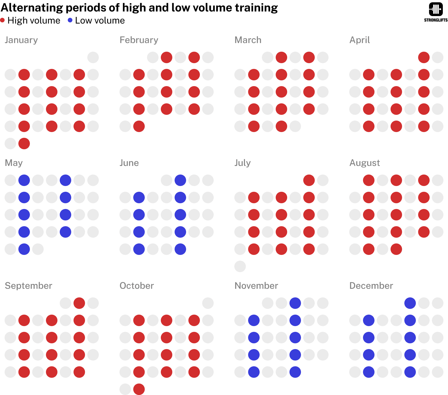 Alternating periods of high and low volume training Alternating periods of high and low volume training