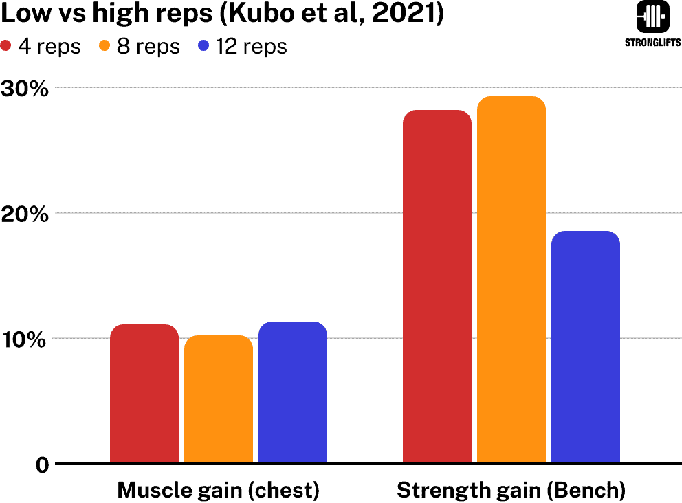 Low vs high reps for building muscle Low vs high reps for building muscle