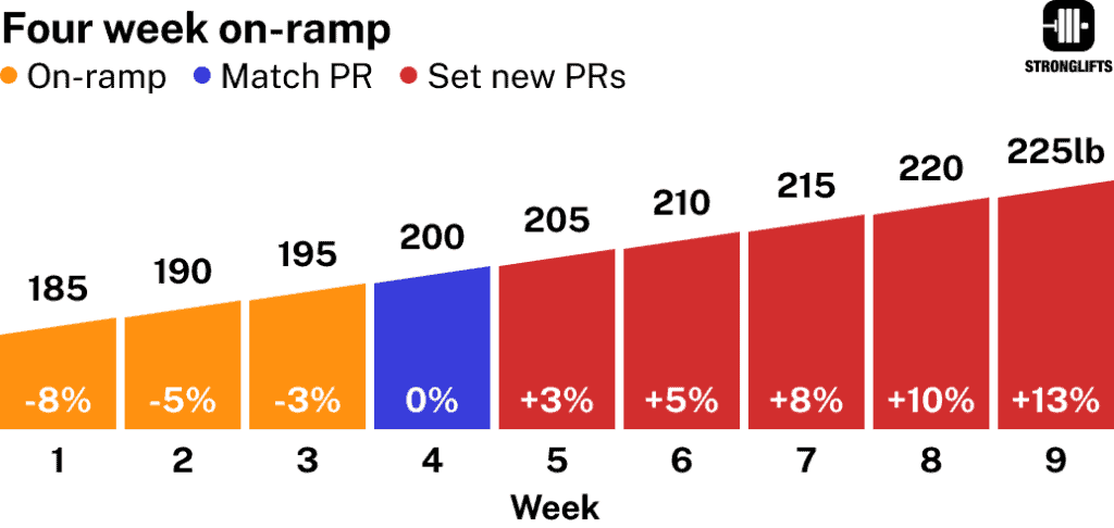Madcow 5x5 on-ramp.
