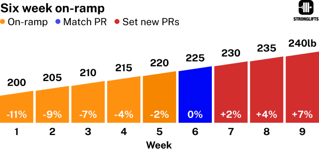 Madcow 5x5 on-ramp six weeks.