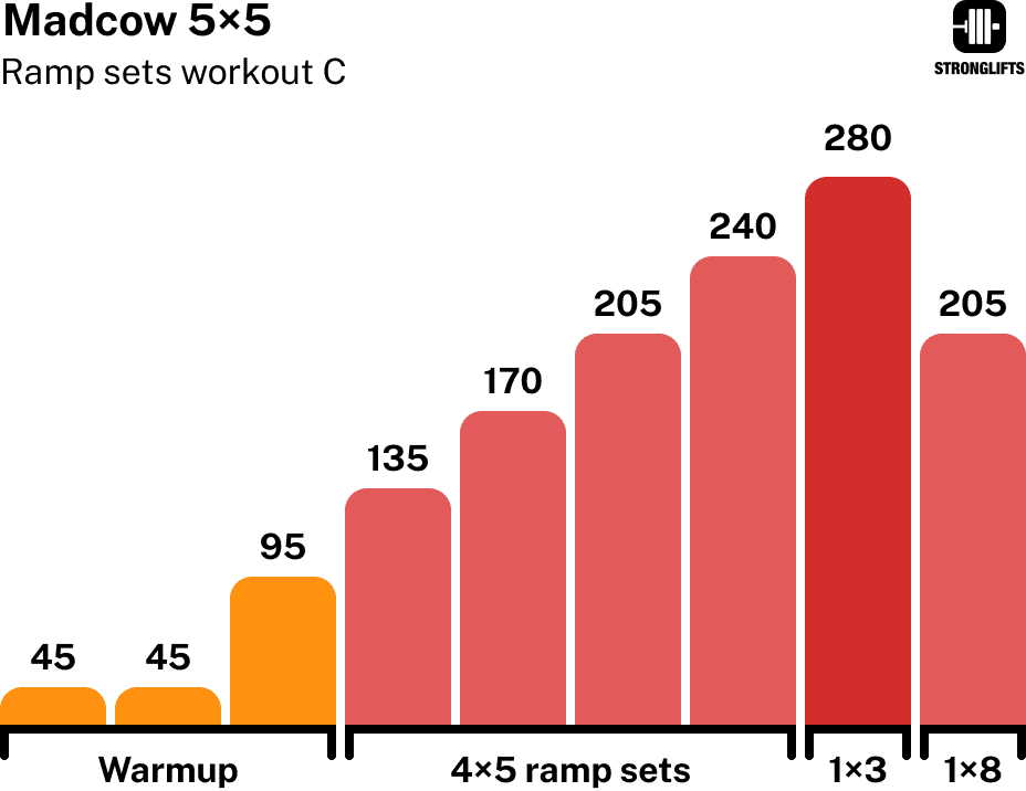 Madcow 5x5 workout C back-off set Madcow 5x5 workout C back-off set
