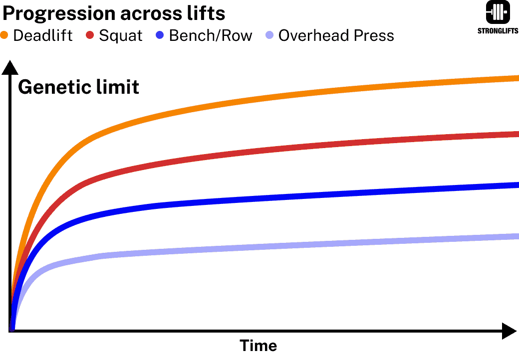Expected strength progress across lifts. Expected strength progress across lifts.