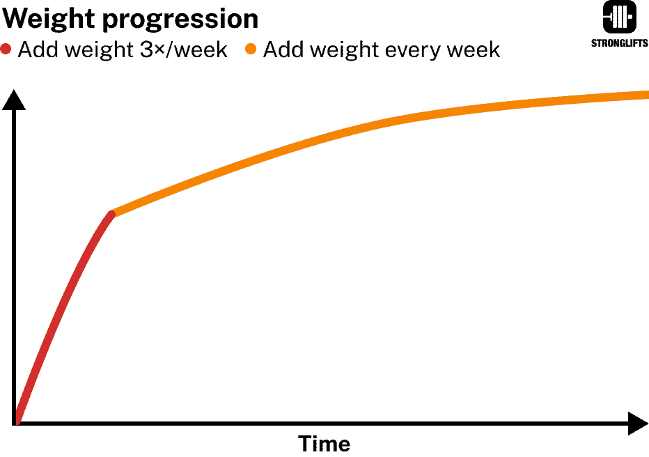 Rate of progress Rate of progress
