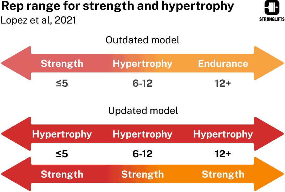 Rep range for strength and hypertrophy Rep range for strength and hypertrophy