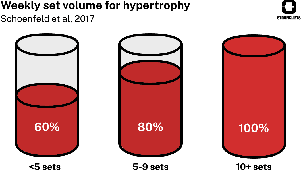 Weekly sets for hypertrophy Weekly sets for hypertrophy