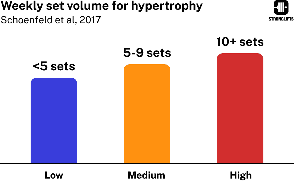 Weeky set volume hypertrophy Weeky set volume hypertrophy