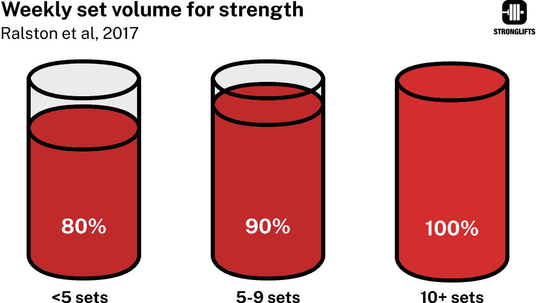 Set volume for strength Set volume for strength