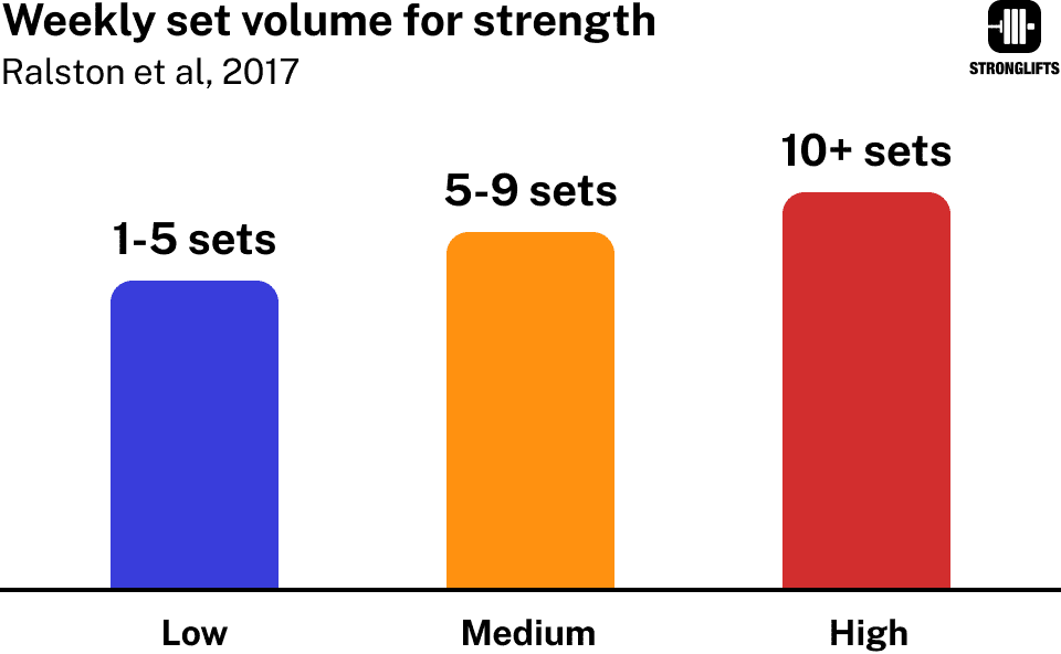 Weekly set volume for strength gains Weekly set volume for strength gains