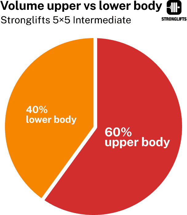 Stronglifts 5x5 Advanced volume upper vs lower body Stronglifts 5x5 Advanced volume upper vs lower body