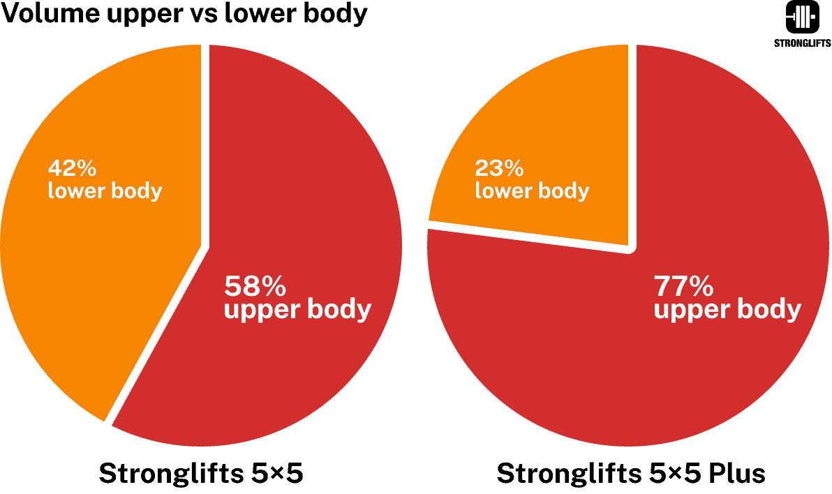 Upper vs lower body volume on Stronglifts 5x5 Plus Upper vs lower body volume on Stronglifts 5x5 Plus