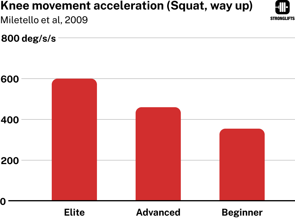 Knee movement acceleration Squat Knee movement acceleration Squat