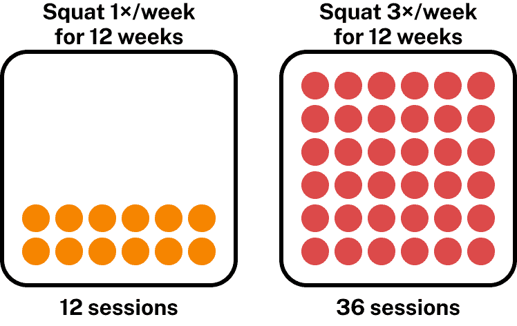 Squat 1x/week vs 3x/week Squat 1x/week vs 3x/week