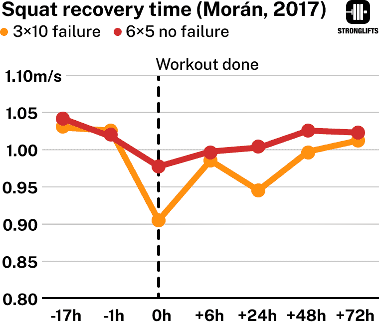 Squat recovery time failure vs no failure Squat recovery time failure vs no failure