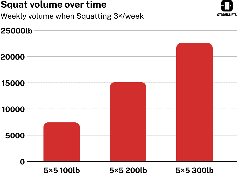 Squat volume lifted over time Squat volume lifted over time
