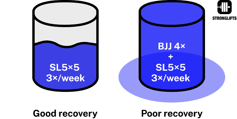 Stronglifts 5x5 3x/week mixed with BJJ Stronglifts 5x5 3x/week mixed with BJJ