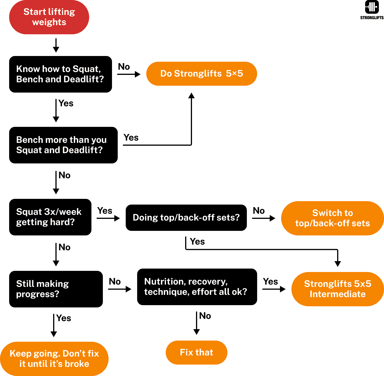 Stronglifts 5x5 Advanced: when to switch Stronglifts 5x5 Advanced: when to switch