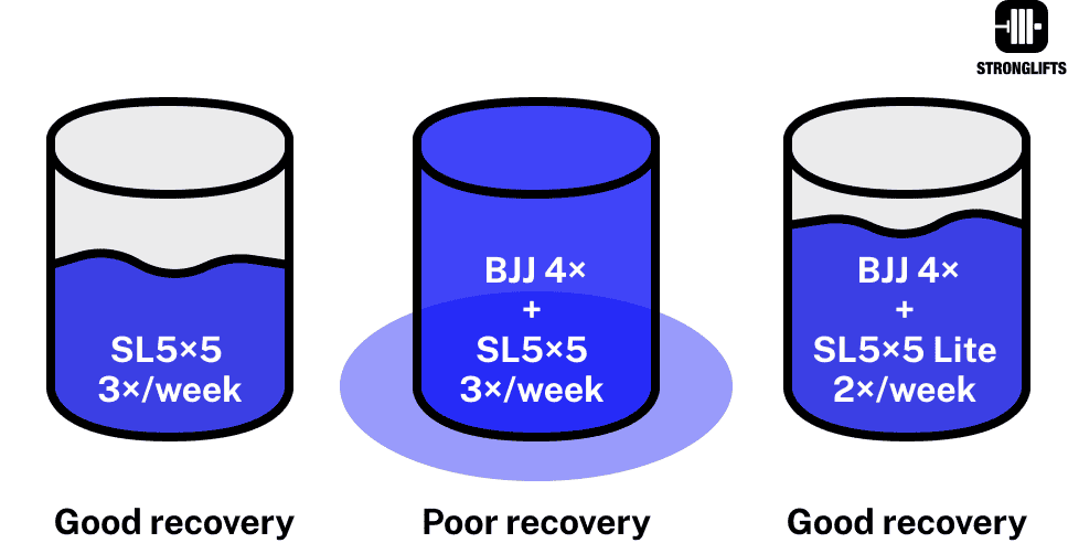 Stronglifts 5x5 3x/week mixed with BJJ vs Stronglifts 5x5 Lite Stronglifts 5x5 3x/week mixed with BJJ vs Stronglifts 5x5 Lite
