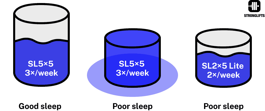 Impact of sleep on recovery capacity Impact of sleep on recovery capacity