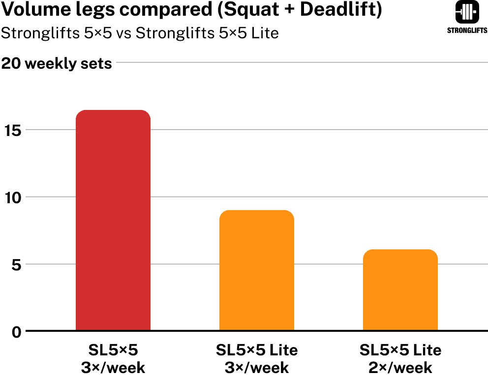 Leg volume on Stronglifts 5x5 vs Stronglifts 5x5 Lite Leg volume on Stronglifts 5x5 vs Stronglifts 5x5 Lite