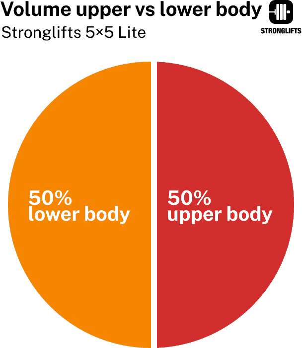 Volume upper vs lower body on Stronglifts 5x5 Lite Volume upper vs lower body on Stronglifts 5x5 Lite