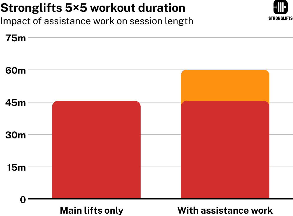 Workout duration with assistance work Workout duration with assistance work